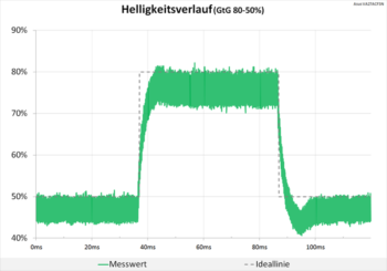 Diagramm 60 Hz (TraceFree „60“): Weiterhin neutrale Abstimmung