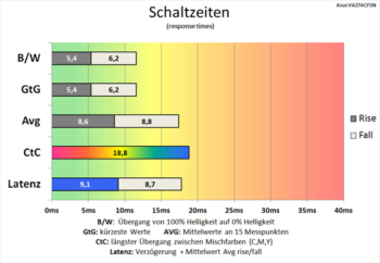 Diagramm 60 Hz (TraceFree „0“): Langsame Schaltzeiten