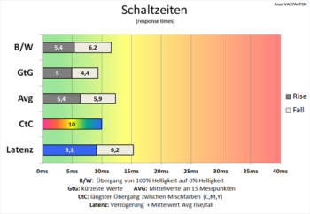 Diagramm 60 Hz (TraceFree „60“): Schaltzeiten werden verkürzt