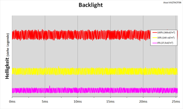 Diagramm der LED-Backlight mit kontinuierlicher Helligkeitsregelung