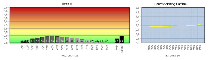 Diagramm: Graubalance in der Werkseinstellung