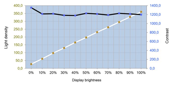 Diagramm vom Helligkeits- und Kontrastverlauf des IPS-Panels