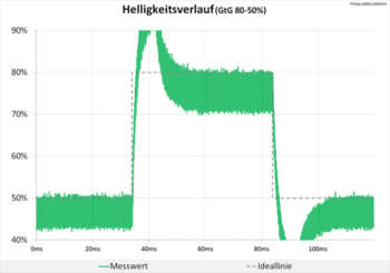 Diagramm 60 Hz (Overdrive „Am schnellsten“): Extreme Überschwinger
