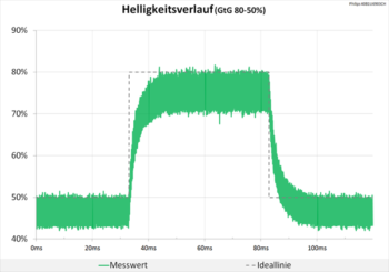Diagramm 60 Hz (Overdrive „Aus“): Keine Überschwinger