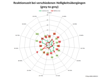 Diagramm: 60 Hz, Overdrive „Am schnellsten“