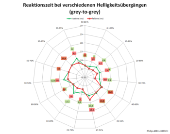 Diagramm: 60 Hz, Overdrive „Aus“