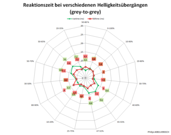 Diagramm: 60 Hz, Overdrive „Schneller“