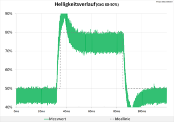 Diagramm 75 Hz (Overdrive „Am schnellsten“): Extreme Überschwinger
