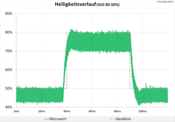 Diagramm75 Hz (Overdrive „Schneller“): Keine Überschwinger