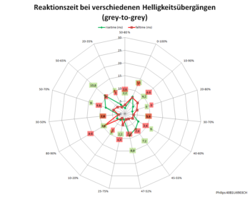 Diagramm: 60 Hz, Overdrive „Am schnellsten“