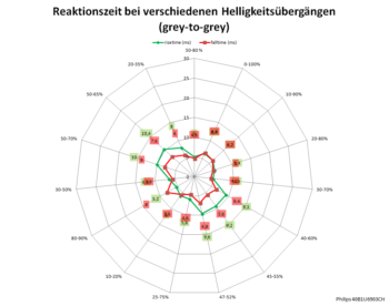 Diagramm: 75 Hz, Overdrive „Schneller“