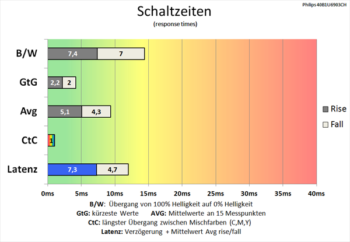 Diagramm 75 Hz (Overdrive „Am schnellsten“): Gute Schaltzeiten