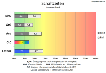 Diagramm 75 Hz (Overdrive „Schneller“): Ordentliche Schaltzeiten