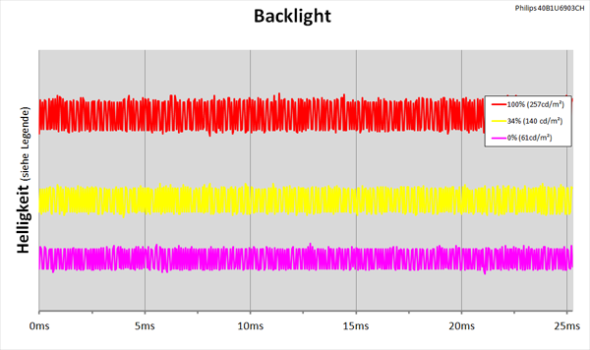 Diagramm: LED-Backlight mit kontinuierlicher Helligkeitsregelung