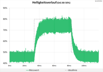 Diagramm 60 Hz (Overdrive „Aus“): Keine Überschwinger