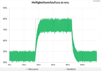 Diagramm 60 Hz (Overdrive „Hoch“): Ohne nennenswerte Überschwinger
