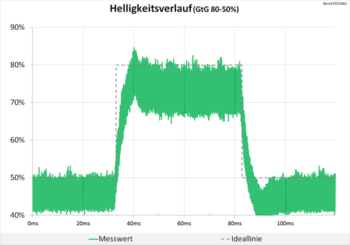 Diagramm 60 Hz (Overdrive „Premium“): Kaum störende Überschwinger