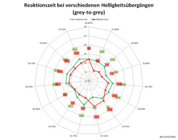 Diagramm: 60 Hz, Overdrive "Aus"