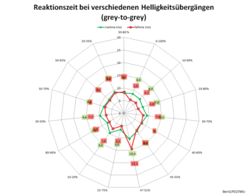 Diagramm: 60 Hz, Overdrive "Hoch"
