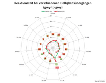 Diagramm: 60 Hz, Overdrive "Premium"