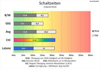 Diagramm 60 Hz (Overdrive „Aus“): Langsame Schaltzeiten