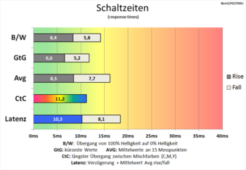Diagramm 60 Hz (Overdrive „Hoch“): Ordentliche Schaltzeiten