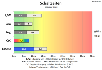 Diagramm 60 Hz (Overdrive „Premium“): Schnelle Schaltzeiten