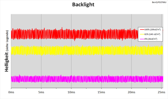 Diagramm: LED-Backlight mit kontinuierlicher Helligkeitsregelung