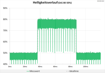Diagramm: Blitzsauberes Signal