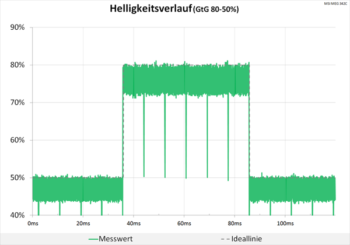 Diagramm: Neutraler Helligkeitsverlauf