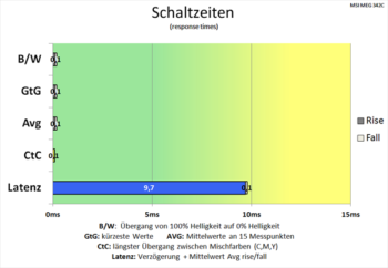 Diagramm: Lediglich die Verzögerung ist noch verbesserungswürdig