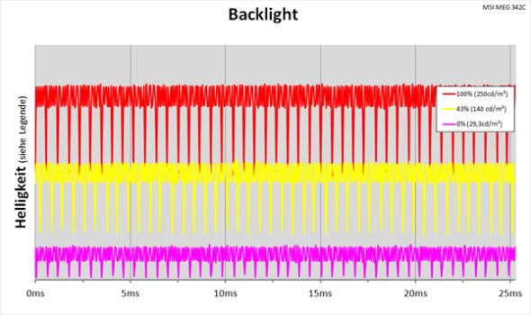 Diagramm: PWM-artige Helligkeitsregelung