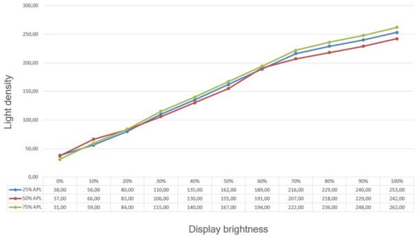 Diagramm: Helligkeitsverlauf bei 25 %, 50 % und 75 % APL