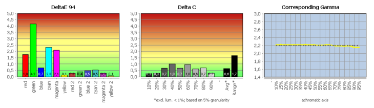 Diagramm: Monitor kalibriert (Adobe RGB)