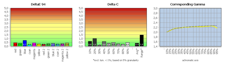 Diagramm: Monitor kalibriert (sRGB)