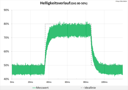 60 Hz (Overdrive „Schneller“): Weiterhin eine neutrale Abstimmung des Helligkeitsverlaufs