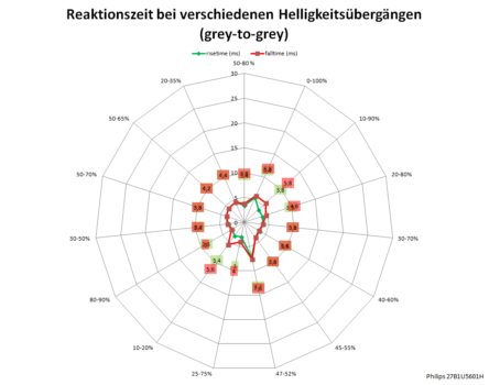 60 Hz, Overdrive „Am schnellsten“