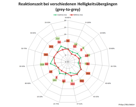 60 Hz, Overdrive „Aus“