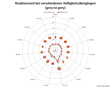 60 Hz, Overdrive „Schneller“