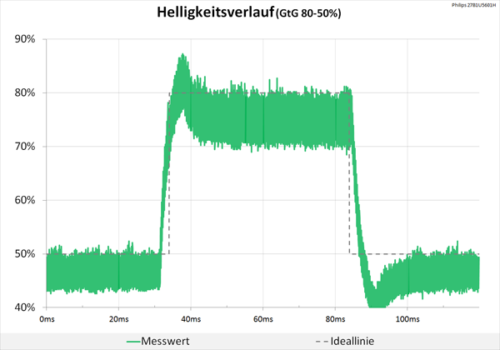 75 Hz (Overdrive „Am schnellsten“): Deutliche Überschwinger