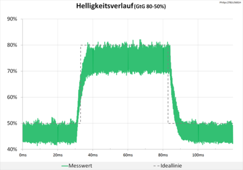 75 Hz (Overdrive „Schneller“): Keine Überschwinger