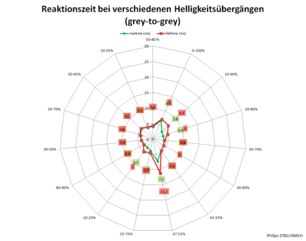 75 Hz, Overdrive „Am schnellsten“