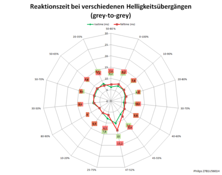 75 Hz, Overdrive „Schneller“