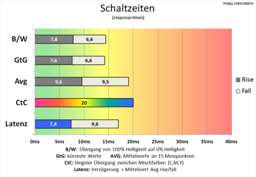 75 Hz (Overdrive „Aus“): Gemächliche Schaltzeiten