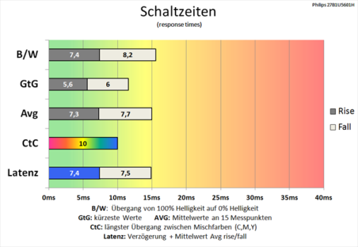 75 Hz (Overdrive „Schneller“): Befriedigende Schaltzeiten