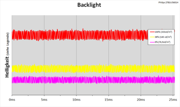 LED-Backlight mit kontinuierlicher Helligkeitsregelung