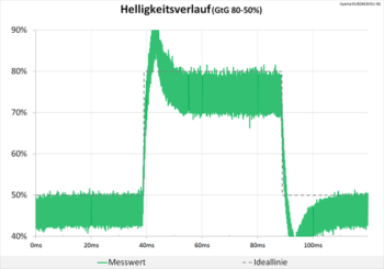 Diagramm 100 Hz (Overdrive „Stufe 5“): Signifikante Überschwinger