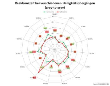 Diagramm 100 Hz, Overdrive „Aus“
