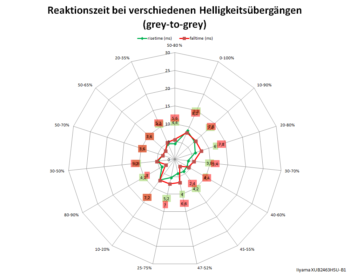 Diagramm 100 Hz, Overdrive „Stufe 3“