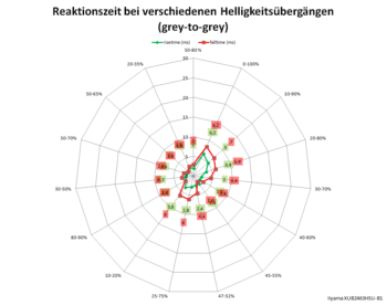 Diagramm 100 Hz, Overdrive „Stufe 5“